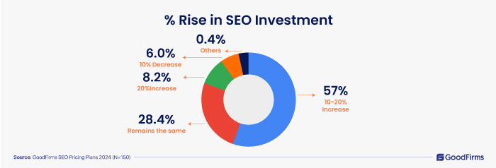 SEO Pricing Plans 2024 - Percentage Rise in Cost -2